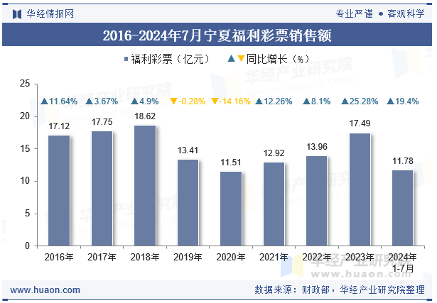 2016-2024年7月宁夏福利彩票销售额