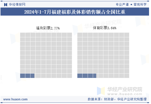 2024年1-7月福建福彩及体彩销售额占全国比重