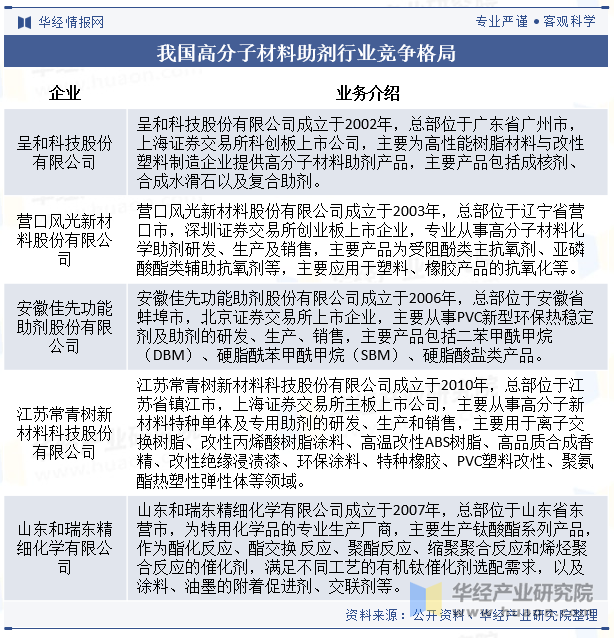 我国高分子材料助剂行业竞争格局