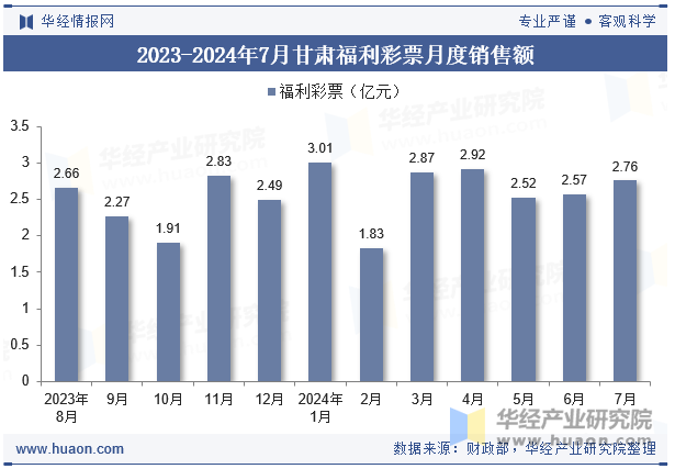 2023-2024年7月甘肃福利彩票月度销售额