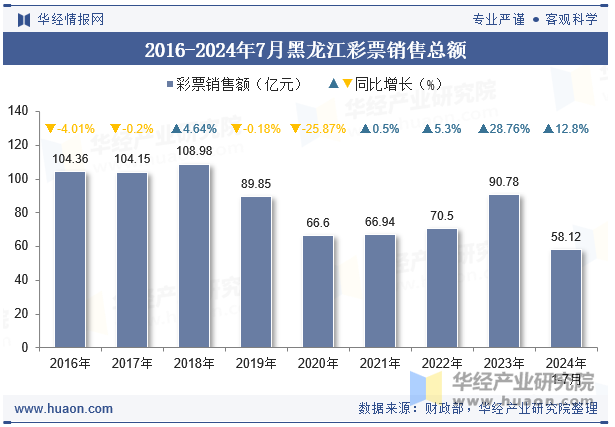 2016-2024年7月黑龙江彩票销售总额