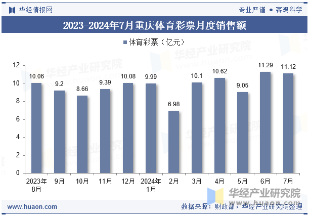 2023-2024年7月重庆体育彩票月度销售额