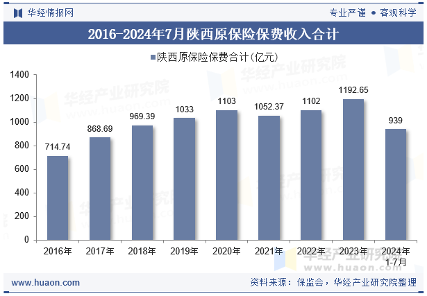 2016-2024年7月陕西原保险保费收入合计