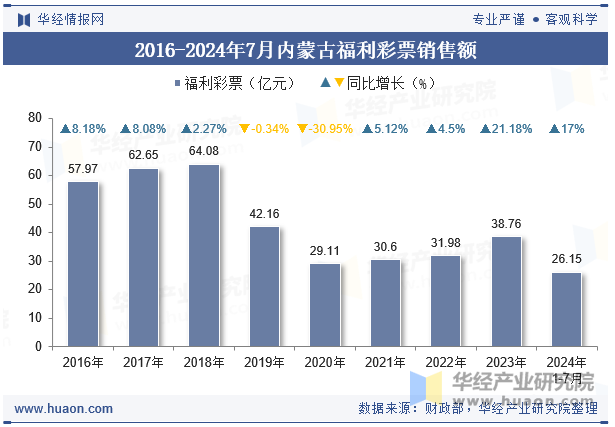 2016-2024年7月内蒙古福利彩票销售额