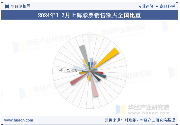 2024年1-7月上海彩票销售额占全国比重