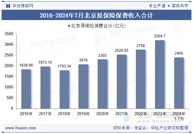 2016-2024年7月北京原保险保费收入合计