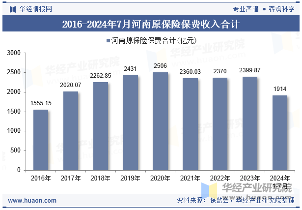 2016-2024年7月河南原保险保费收入合计