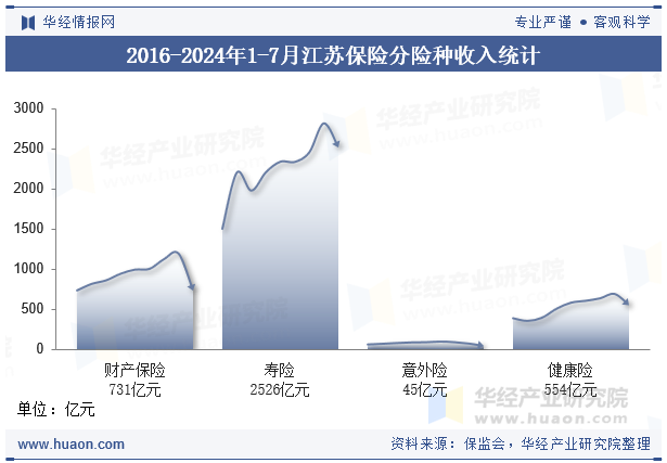 2016-2024年1-7月江苏保险分险种收入统计