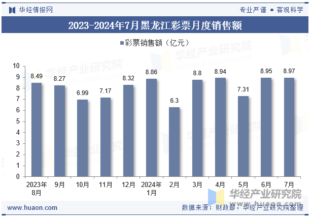 2023-2024年7月黑龙江彩票月度销售额