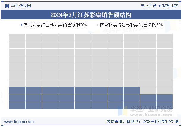 2024年7月江苏彩票销售额结构