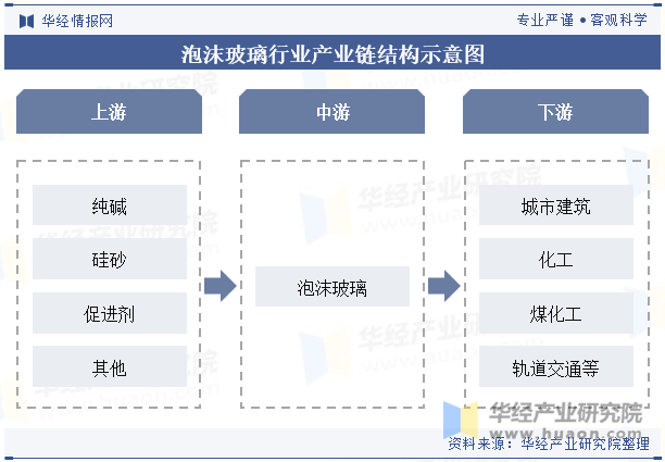 泡沫玻璃行业产业链结构示意图