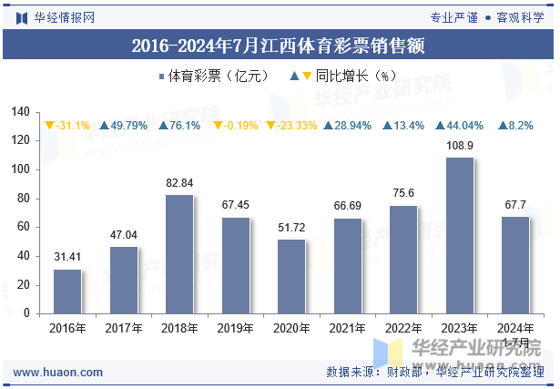 2016-2024年7月江西体育彩票销售额