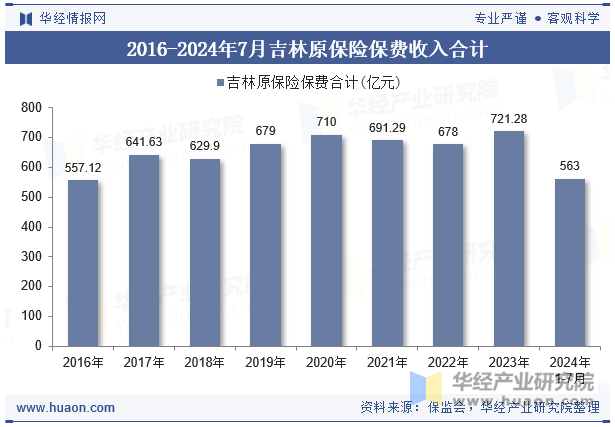 2016-2024年7月吉林原保险保费收入合计