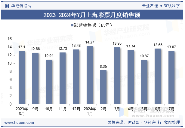 2023-2024年7月上海彩票月度销售额