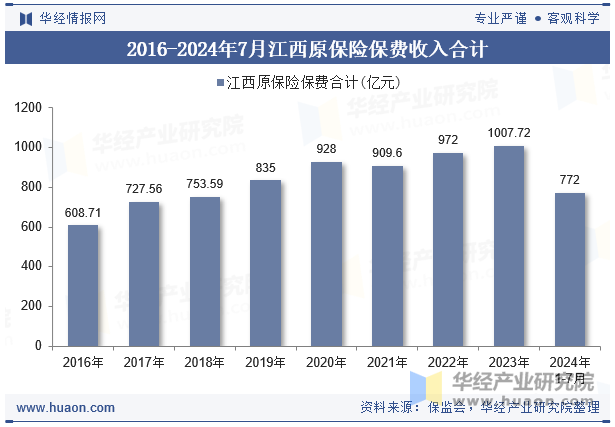 2016-2024年7月江西原保险保费收入合计