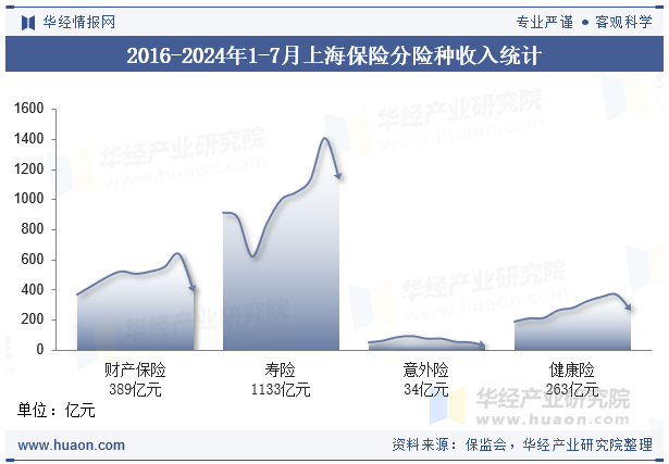 2016-2024年1-7月上海保险分险种收入统计