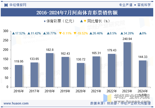 2016-2024年7月河南体育彩票销售额