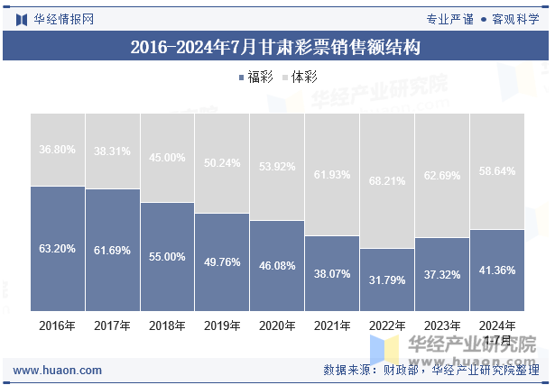 2016-2024年7月甘肃彩票销售额结构