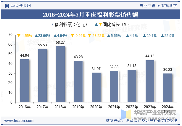 2016-2024年7月重庆福利彩票销售额