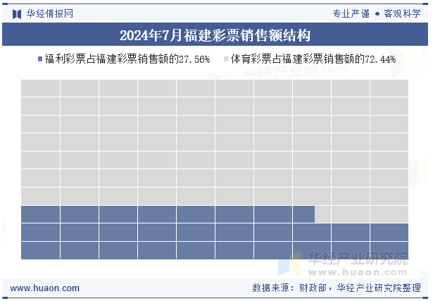 2024年7月福建彩票销售额结构