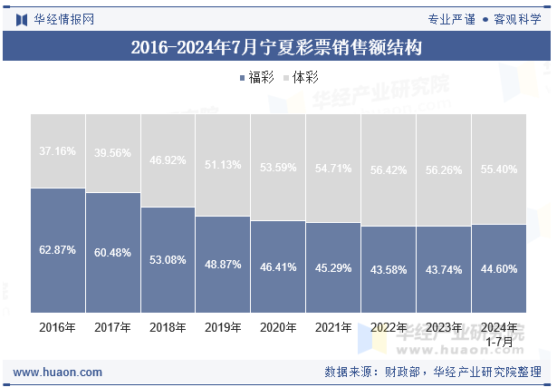 2016-2024年7月宁夏彩票销售额结构