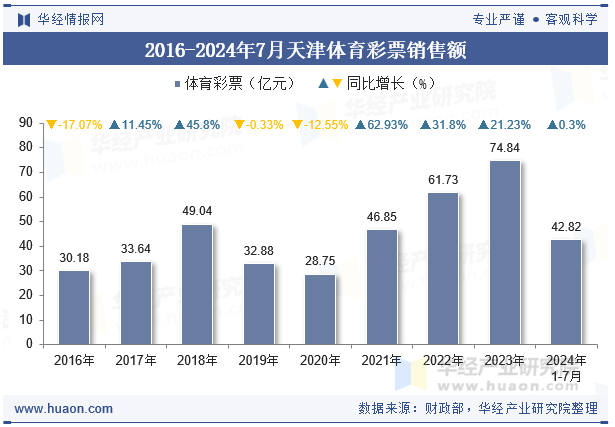 2016-2024年7月天津体育彩票销售额