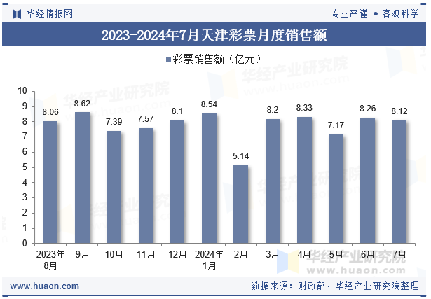 2023-2024年7月天津彩票月度销售额