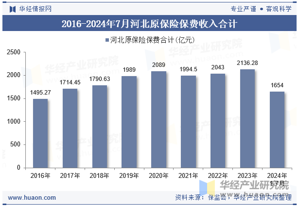 2016-2024年7月河北原保险保费收入合计