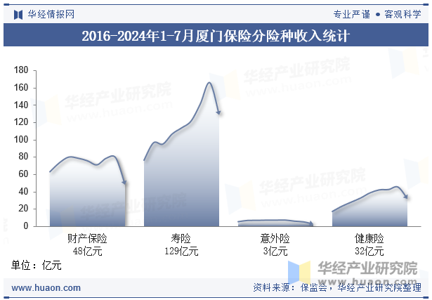 2016-2024年1-7月厦门保险分险种收入统计