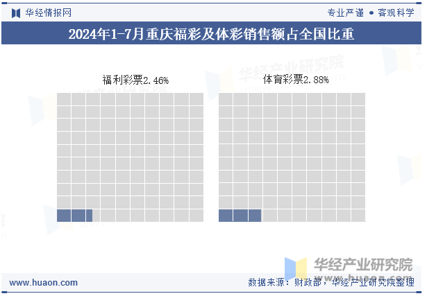 2024年1-7月重庆福彩及体彩销售额占全国比重