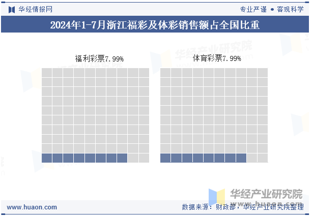 2024年1-7月浙江福彩及体彩销售额占全国比重