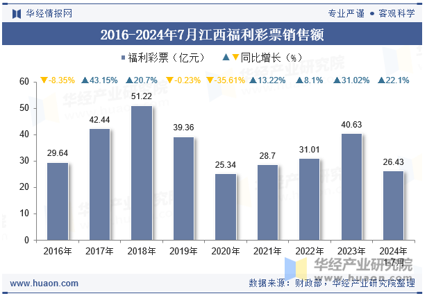 2016-2024年7月江西福利彩票销售额