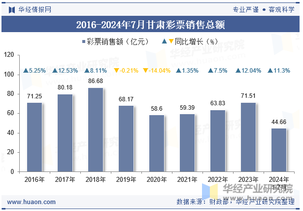 2016-2024年7月甘肃彩票销售总额