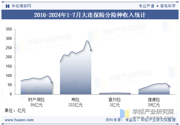 2016-2024年1-7月大连保险分险种收入统计