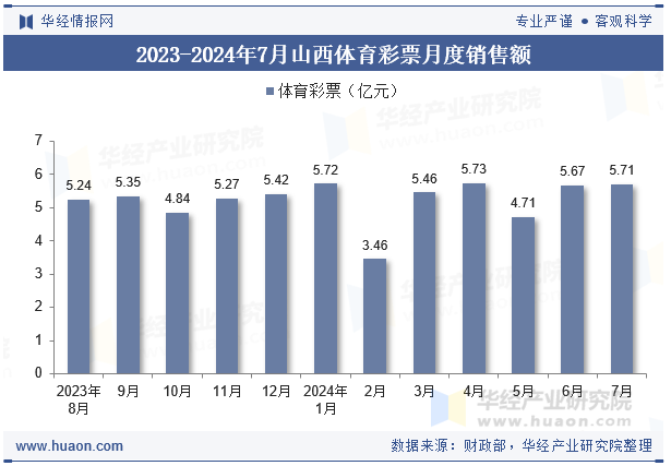 2023-2024年7月山西体育彩票月度销售额