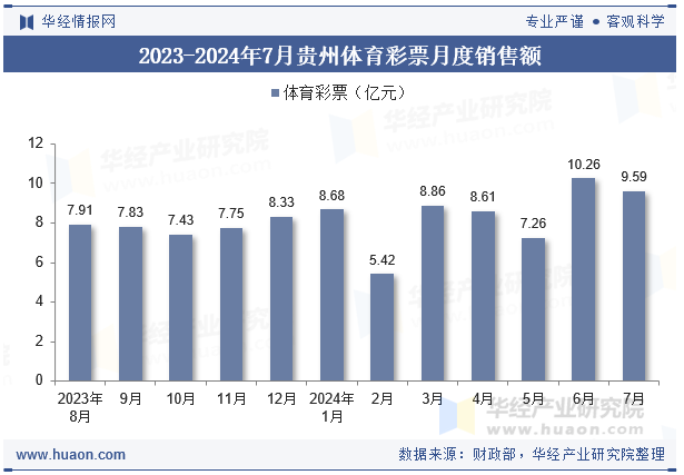 2023-2024年7月贵州体育彩票月度销售额