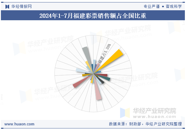 2024年1-7月福建彩票销售额占全国比重