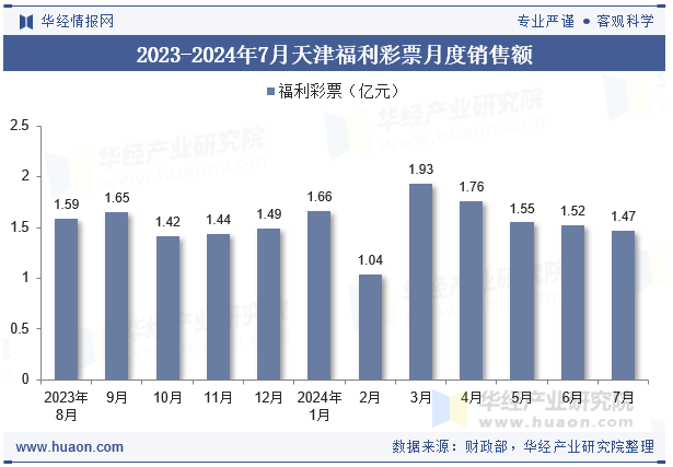 2023-2024年7月天津福利彩票月度销售额