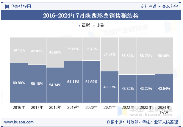 2016-2024年7月陕西彩票销售额结构