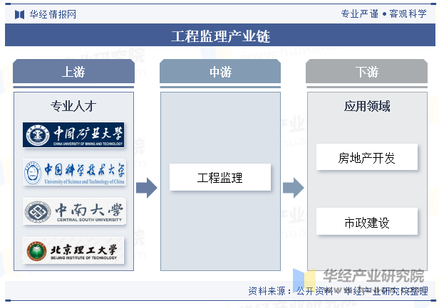 工程监理产业链