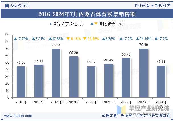 2016-2024年7月内蒙古体育彩票销售额