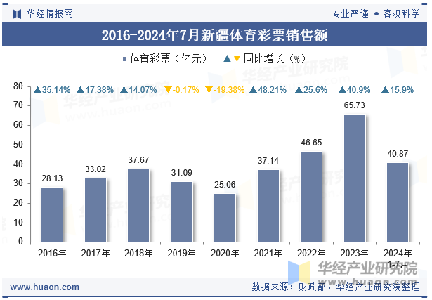 2016-2024年7月新疆体育彩票销售额