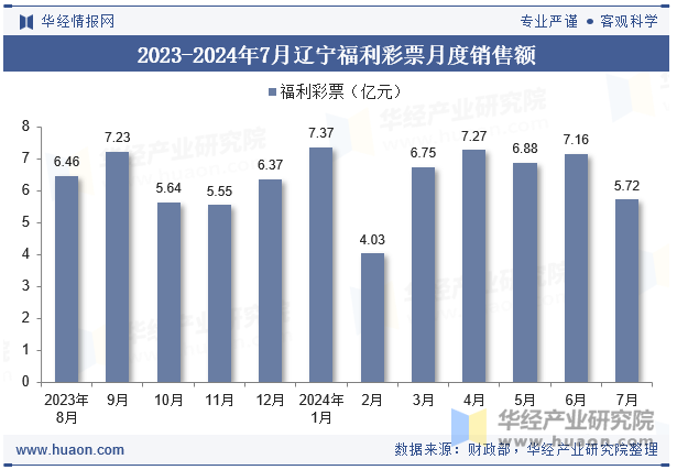 2023-2024年7月辽宁福利彩票月度销售额