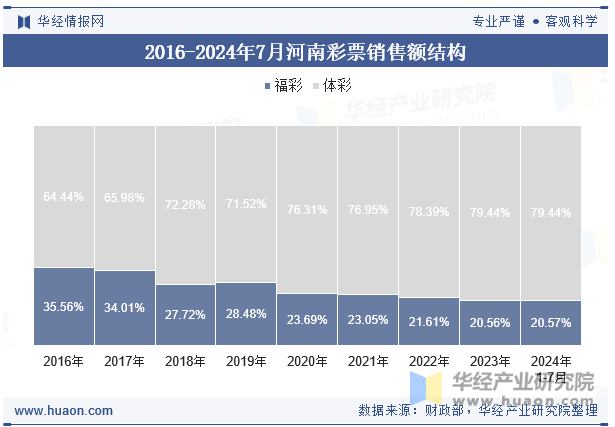 2016-2024年7月河南彩票销售额结构