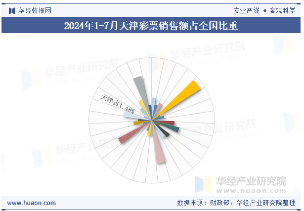 2024年1-7月天津彩票销售额占全国比重