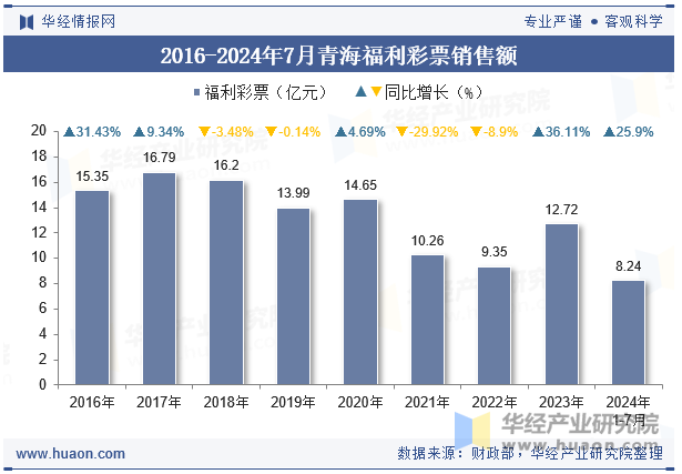 2016-2024年7月青海福利彩票销售额