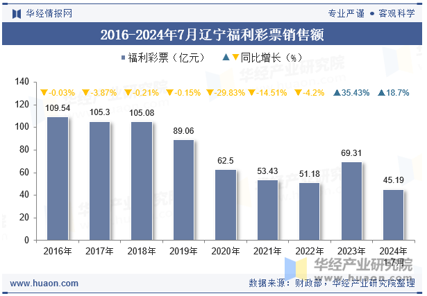 2016-2024年7月辽宁福利彩票销售额