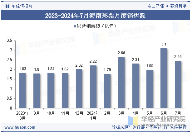 2023-2024年7月海南彩票月度销售额