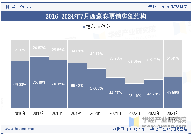 2016-2024年7月西藏彩票销售额结构