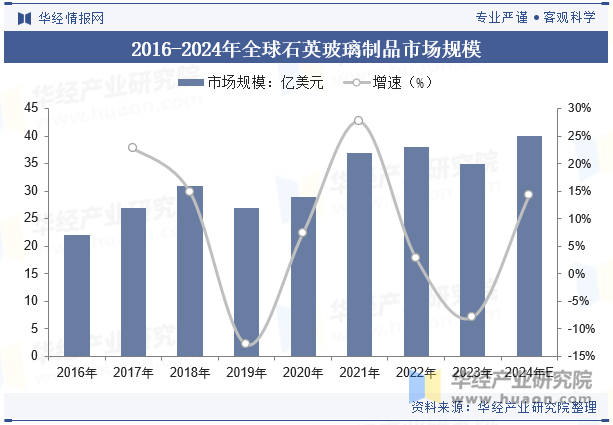 2016-2024年全球石英玻璃制品市场规模